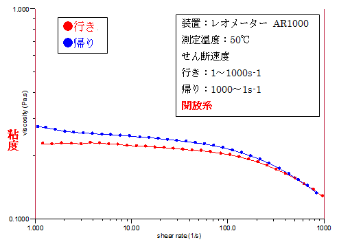 図2:ポリマー水溶液のせん断速度依存性(往復測定)の粘度変化(開放系)