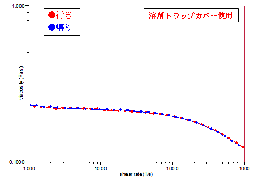図3:ポリマー水溶液のせん断速度依存性(往復測定)の粘度変化(溶剤トラップカバー使用)