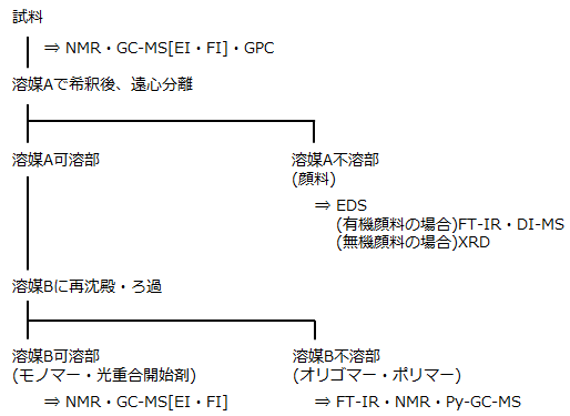 分析フロー