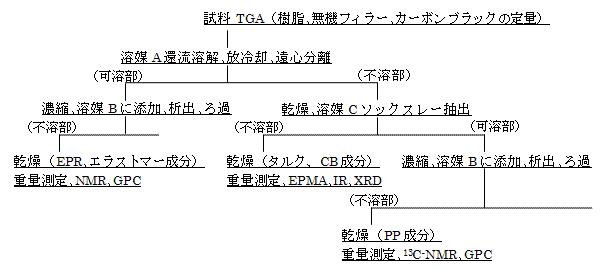 ブロックPP、エチレンエラストマー、タルクフィラー等の分離分析手法