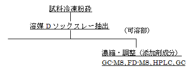 酸化防止剤、紫外線吸収剤、光安定剤等の添加剤等の分離分析手法