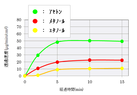 図2:ゴムフィルムの各溶媒の透過性試験結果