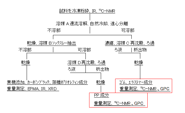 ブロックPP、エチレンエラストマー、タルクフィラー等の分離分析手法