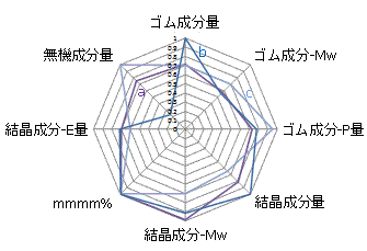 インパネ用PP複合材料の解析グラフ