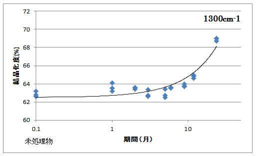 図2:HDPEフィルムの大気曝露物の結晶化度の経時変化