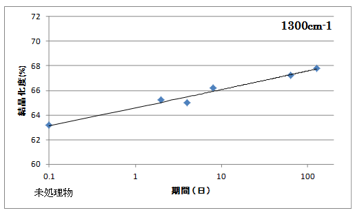 図3:同試料の70℃加熱物の結晶化度の経時変化