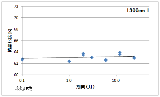 図4:同試料の土中埋設物の結晶化度の経時変化