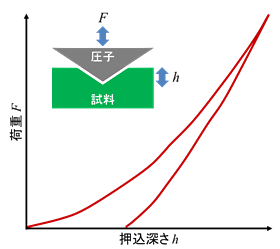 図1:一般的な荷重変位曲線