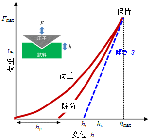 図1:荷重変位曲線概念図