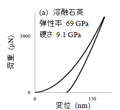 (a)溶融石英