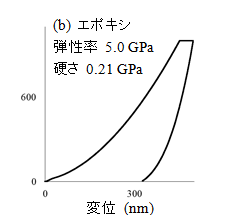 (b)エポキシ