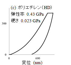 (c)ポリエチレン(HD)
