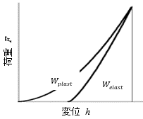 図2:弾性変形と塑性変形の仕事