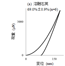(a)溶融石英