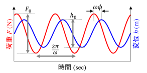 図1:粘弾性測定の原理