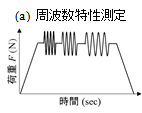 図2:粘弾性測定モード(a)周波数特性測定