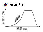 図2:粘弾性測定モード(b)連続測定