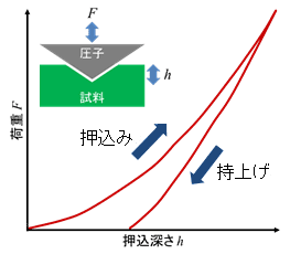 図1:一般的な荷重変位曲線