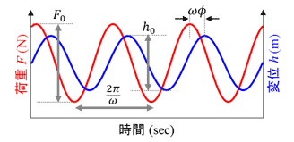 図1:粘弾性測定の原理