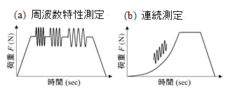 図2:粘弾性測定モード