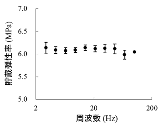 図3:スマホ用粘着層の貯蔵弾性率の周波数依存性
