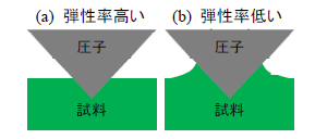 図1:圧子と試料の相互作用概念図