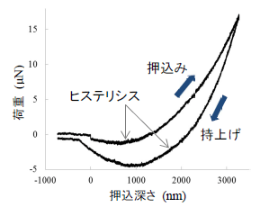 図2:スマホ用粘着層の荷重変位曲線