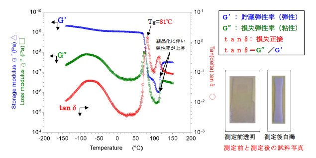 図:PETシートの弾性率とtanδの温度依存性