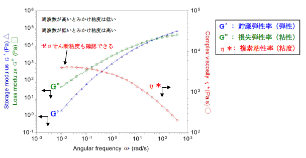 図:PPの弾性率と複素粘性率の周波数依存性