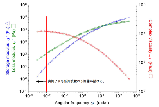 図2:G’、G”、η*のマスターカーブ(190℃基準)