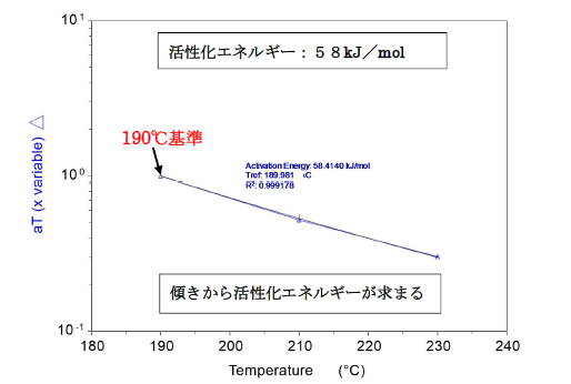 図3:シフトファクター(aT)と活性化エネルギーの算出結果