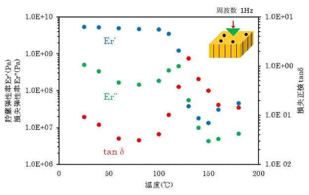 図2:炭素繊維強化プラスチックの母材であるエポキシ樹脂部分の貯蔵弾性率、損失弾性率、損失正接(温度依存性)