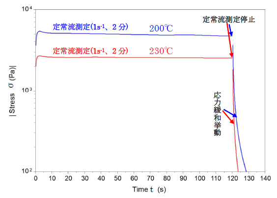 図1:PPの最長緩和時間測定の重ね書き