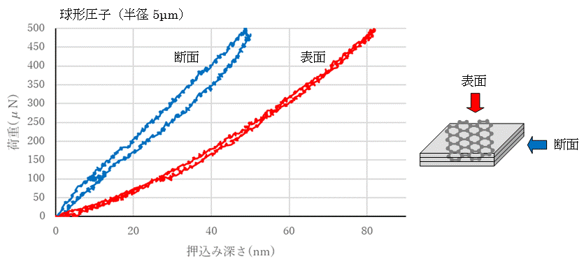 図:ナノインデンテーション法によるHOPGの評価結果