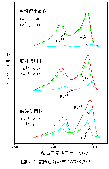 図1:リン酸鉄触媒のESCAスペクトル
