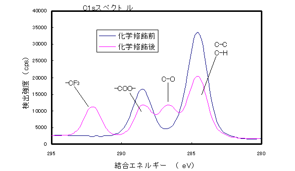 図1:化学修飾前後のポリアクリル酸塗布膜のC1sスペクトル