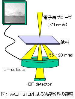 図1:HAADF-STEMによる結晶粒界の観察