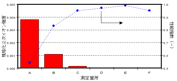 図1:有機デバイスの規格化2次イオン強度と性能指数