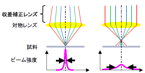 図1:Cs補正有りSTEM(左図)とCs補正無しSTEMの光線図とビーム形状の比較