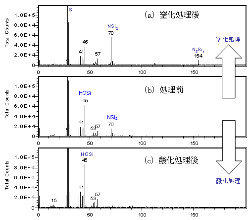 図1:シリコン基板表面に形成された無機ケイ素化合物の+2次イオン質量スペクトル