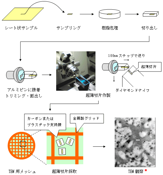 図:ミクロトーム法