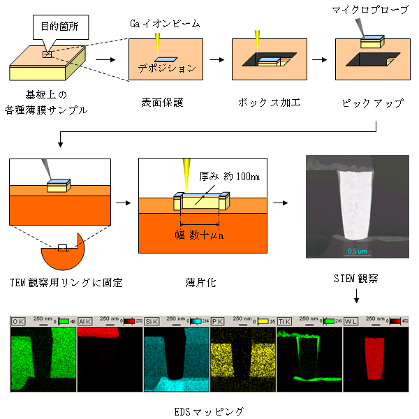 図:FIB法