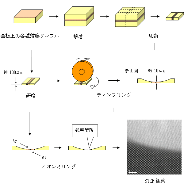 図:Arミリング法