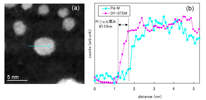 コアシェル粒子の暗視野STEM像とEELSラインプロファイル