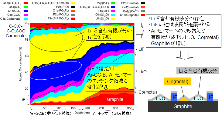 図2:Liイオン電池負極のXPSデプスプロファイルと推定されるSEIの構造