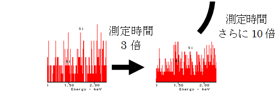 図2:種々測定条件でのAl、Sピーク