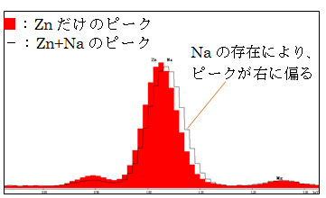 図2:ZnとNaの検出強度が同程度の場合