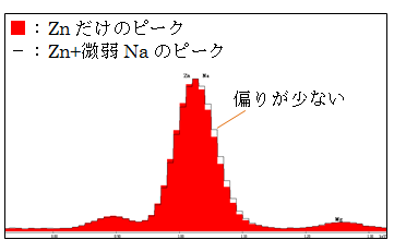 図3:Naの検出強度が弱い場合