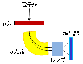 図1:EELS分光器の模式図