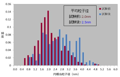 図2:電位サイクル試験前後のPt粒子径分布